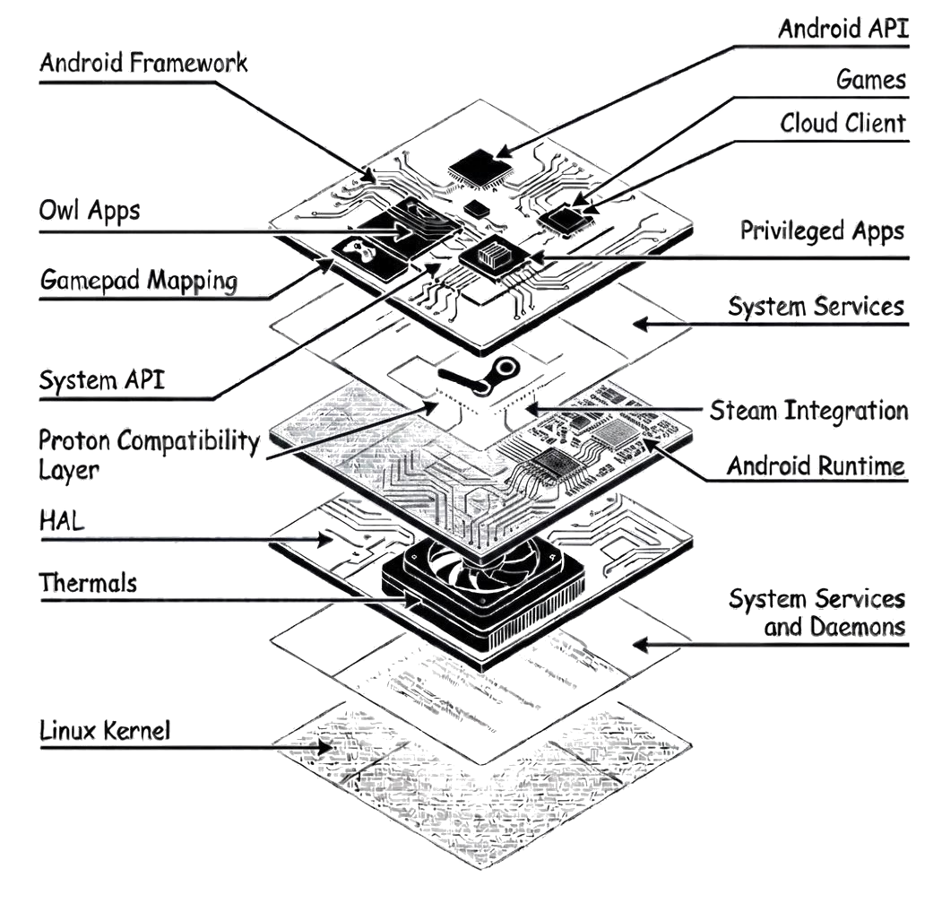 OwlOS Architecture